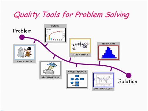 what are quality improvement tools and techniques